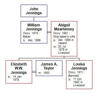 EWW Jennings family tree